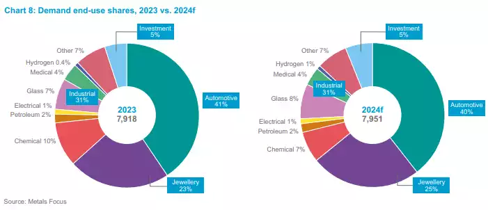 Annual Platinum Demand End Use Shares 2023 vs 2024 Annual Platinum Demand End Use Shares 2023 vs 2024